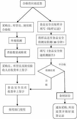 食品验收过程（食品验收流程图）-图1