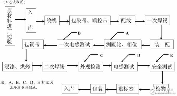 通用工艺过程（通用工艺和专用工艺）-图2