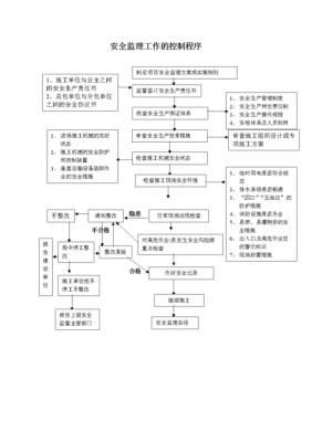 施工安全监理过程（施工安全监理的基本程序）-图1