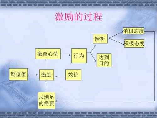 论述激励过程（阐述激励过程）-图1