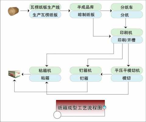 纸盒生产工艺过程（纸盒生产工艺过程视频）-图2