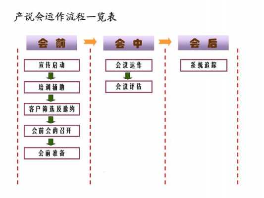 产说会过程（产说会操作流程）-图3