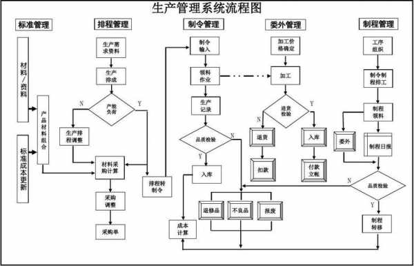 生产过程信息管理系统（生产过程管理流程图）-图1