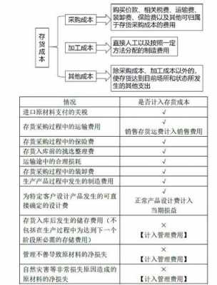 领用存货的过程（存货生产过程中领用的原材料计入存货成本吗）-图2