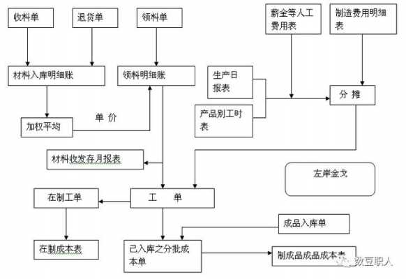 领用存货的过程（存货生产过程中领用的原材料计入存货成本吗）-图1