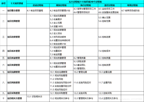 关于pmp过程域的信息-图3