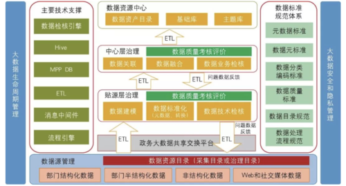 政府数据治理的过程（政府数据治理体系）-图1