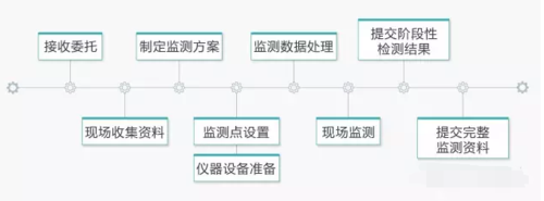 施工过程监测技术（施工监测方法可分为哪些）-图3