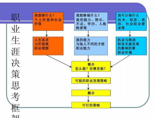 职业决策过程（职业决策过程中运用推理比较和数据资料）-图1