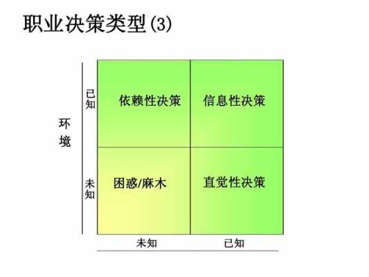 职业决策过程（职业决策过程中运用推理比较和数据资料）-图2