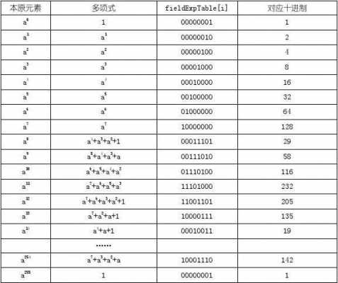 rs码的译码过程（rs码编码举例）-图1