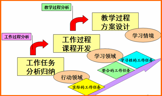 基于工作过程教学模式（基于工作过程的课程开发）-图1