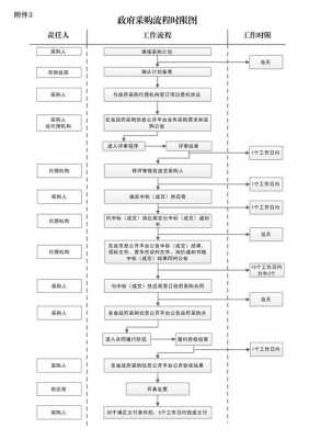 政府采购执行的过程（政府采购执行的过程包括）-图3