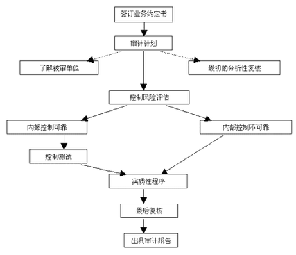 审计全过程分为（审计全过程一般包括）-图3