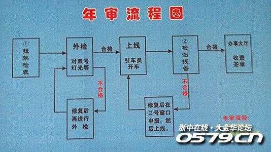 车年审过程（车辆年审程序怎么走）-图3