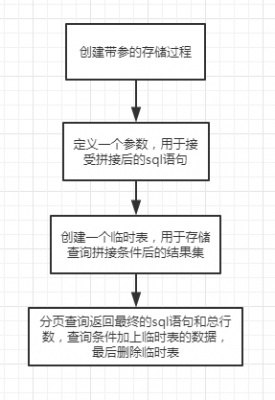 sql通用分页存储过程的简单介绍-图3