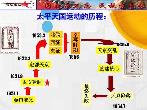 太平天国运动的过程（太平天国运动的过程简写）-图1