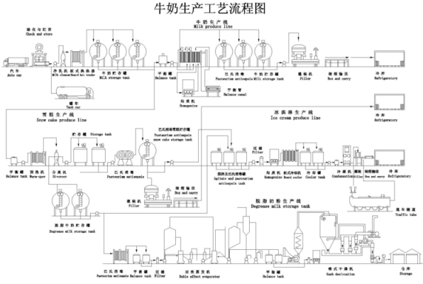 牛奶制作过程图（牛奶制作的过程）-图2