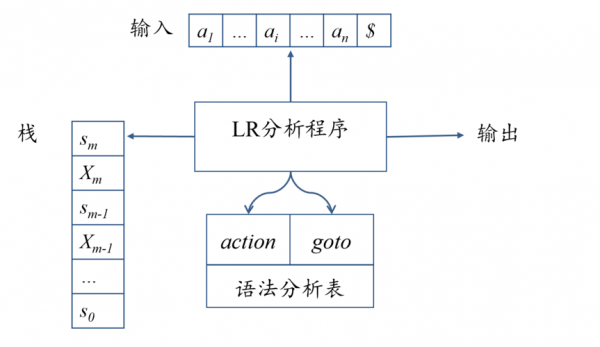 编译过程语义分析（编译原理语法分析和语义分析）-图2