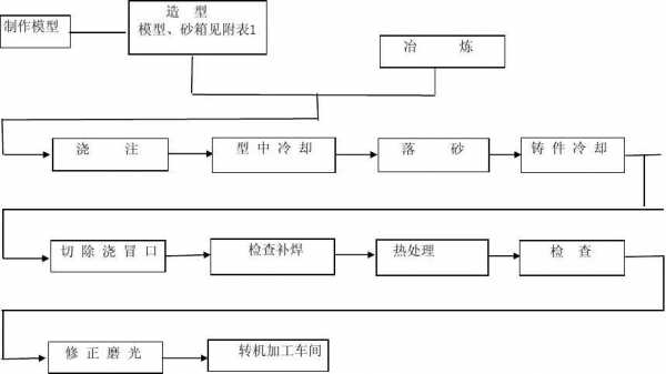 铸件过程控制模板（铸件的生产过程流程图）-图2