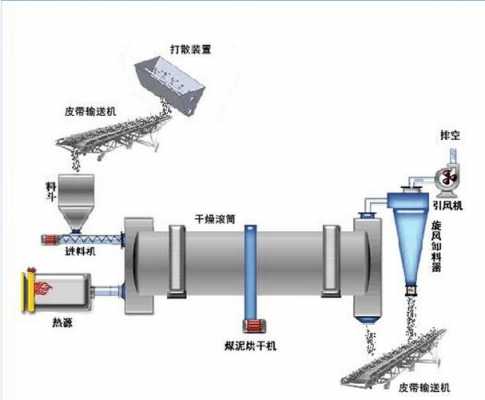 干燥过程图（干燥过程的3个阶段）-图1