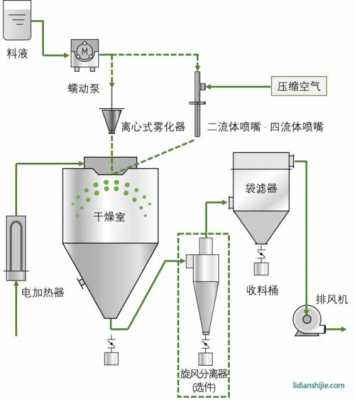 干燥过程图（干燥过程的3个阶段）-图3