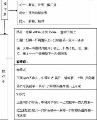 麻醉床铺床法过程（基础护理学麻醉床的铺法视频）-图2