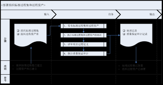 过程资产（组织过程资产）-图1