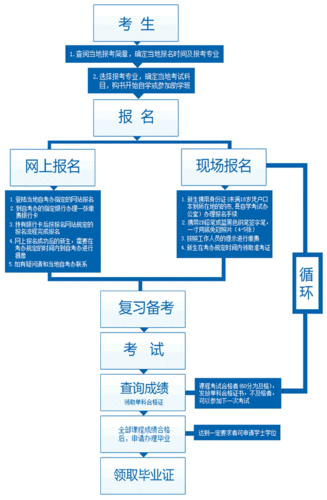 高水平报名报名过程（高水平报考条件）-图2