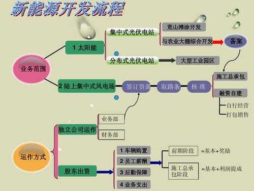 新能源项目过程（新能源项目概述）-图1