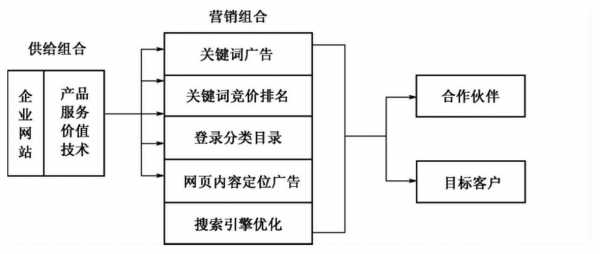 搜索引擎的营销过程（搜索引擎营销的营销过程）-图3