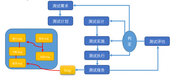 软件测试学习过程（软件测试的基本过程有几步?）-图2