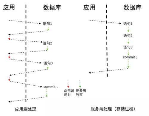 c存储过程作用（存储过程常用吗）-图3