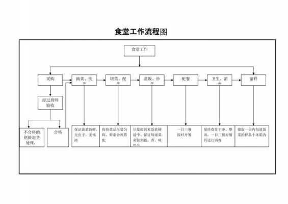 食堂服务过程（食堂服务流程图）-图1