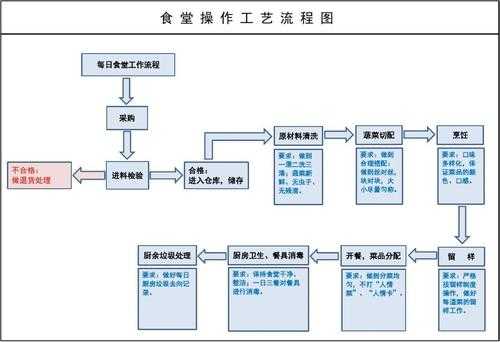 食堂服务过程（食堂服务流程图）-图3