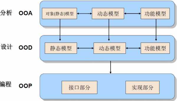 面向对象的过程模型（面向对象的过程模型包括）-图3