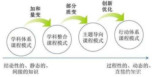 过程模式的特点（过程模式的特点及对幼儿园课程编制的影响）-图2