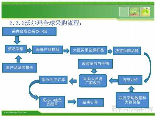 沃尔玛采购实施的过程（沃尔玛采购方案）-图1