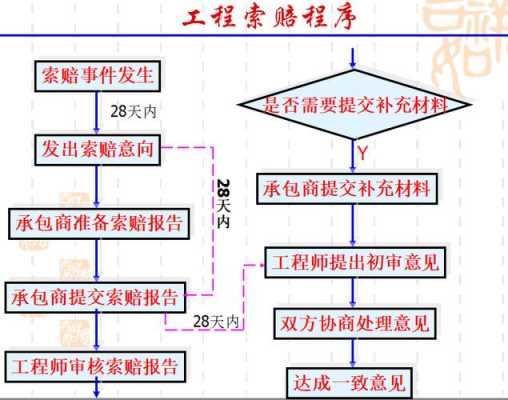 索赔过程（索赔过程中监理工作要点有）-图3