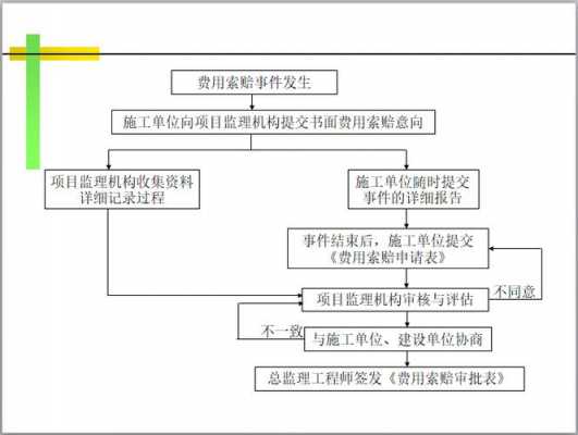 索赔过程（索赔过程中监理工作要点有）-图1