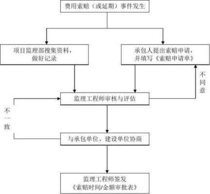 索赔过程（索赔过程中监理工作要点有）-图2