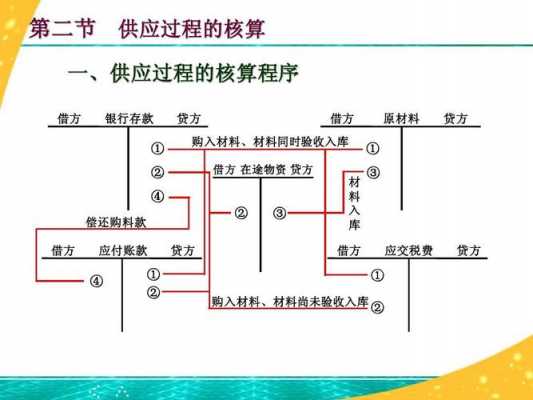 供应过程的核算程序（供应过程核算的内容是什么）-图3