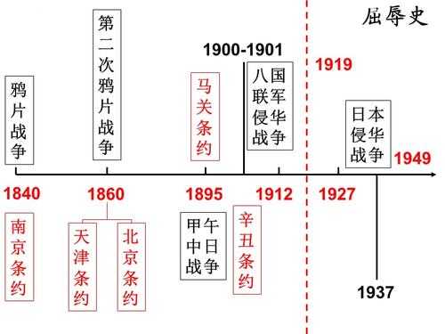 百年屈辱过程（百年的屈辱历史中中国都经历了些什么）-图3