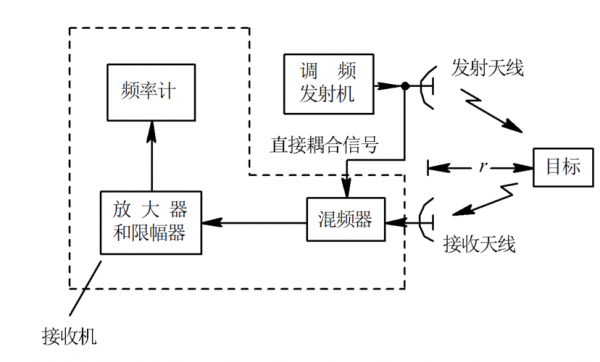 雷达对空探测过程（雷达探测目标原理）-图3