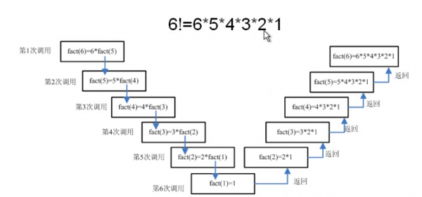 vb过程递归（vb递归求阶乘）-图2