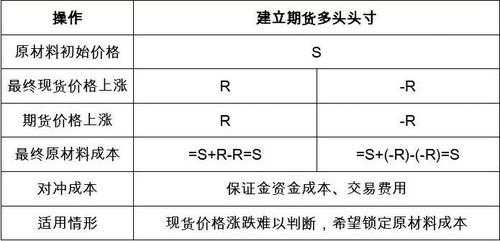 期货保值计算过程（期货市场保值）-图3