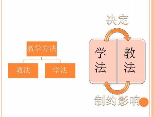 教法学法过程与方法（教法学法都有哪些方法）-图2