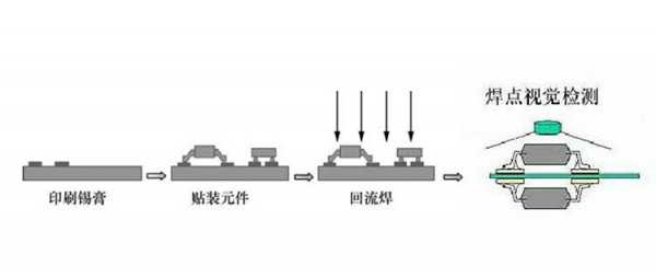 锡膏在smt回流过程的变化过程（锡膏 回流焊）-图1