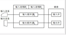 spooling方式输出过程（sprintf会输出吗）-图2