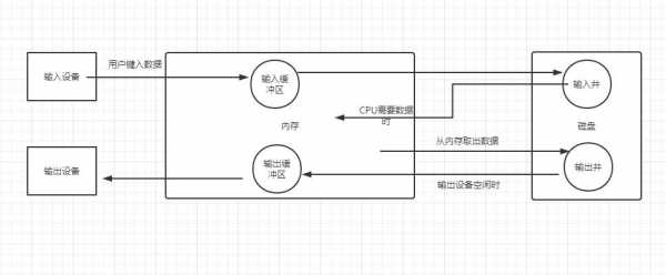 spooling方式输出过程（sprintf会输出吗）-图3